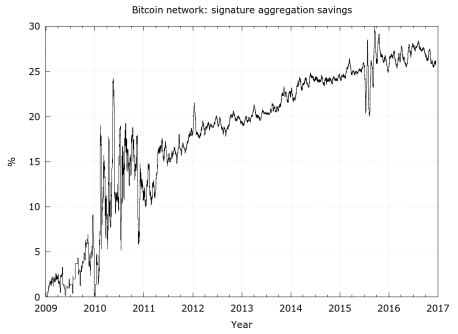 Ethereum: When Schnorr signatures are part of Bitcoin will it be possible validate each block with only one signature validation?
