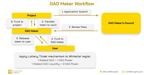 Token sale, Market Maker, Price Action
