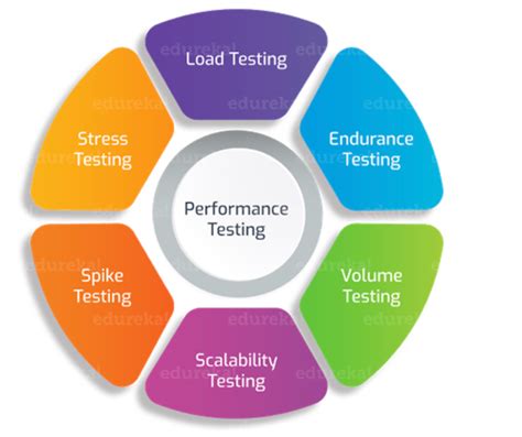 Evaluating the Performance of