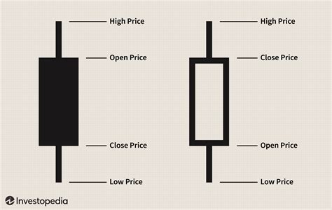 How to Use Candlestick